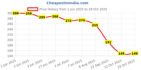 flipkart.com jitaharay 100PCS Clear Ear Protectors Waterproof Ear,Bathing Ear Cover Caps Ear Muff jitaharay Price History Graph from 1 Jun 2025 to 29 Oct 2025