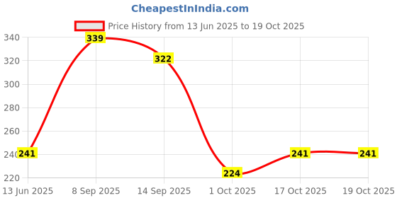 flipkart.com zovisu 100PCS Disposable Paper Liner, Non-stick, Baking Paper Airfryer Tray zovisu Price History Graph from 13 Jun 2025 to 19 Oct 2025