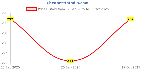 flipkart.com ridhhanal 100PCS Disposable Paper Liner, Non-stick, Baking Paper & Oil-proof Airfryer Tray Airfryer Tray ridhhanal Price History Graph from 17 Sep 2025 to 17 Oct 2025