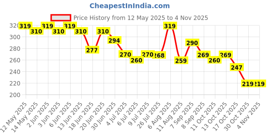 flipkart.com cloudmall shop 100Pcs Disposable Paper Liner, Non-stick, Baking Paper & Oil-proof Paper Air Fryer cloudmall shop Price History Graph from 12 May 2025 to 3 Nov 2025