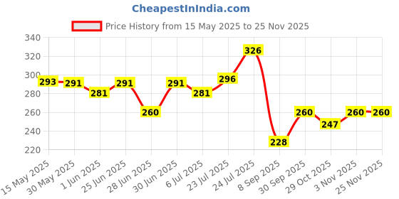 flipkart.com maycreate 100Pcs Face Blotting Paper for Oily Skin, Natural Linen Bloating Papers for Oily maycreate Price History Graph from 15 May 2025 to 24 Nov 2025