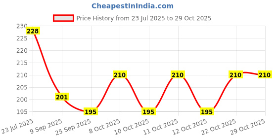 flipkart.com opsuzy 100Pcs Fresh Keeping Bags –Cling Film Food Storage Covers for Fruit Preservation 20 inch Lid, Pack of 1 opsuzy Price History Graph from 23 Jul 2025 to 29 Oct 2025