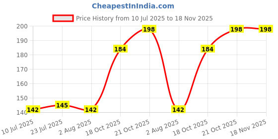 flipkart.com stockwell 100Pcs Fresh Keeping Bags, Reusable Elastic Food Storage Covers 10 inch Lid, Pack of 100 stockwell Price History Graph from 10 Jul 2025 to 17 Nov 2025