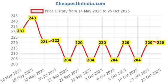 flipkart.com medigo 100PCS Fresh Keeping Bags, Reusable Elastic Food Storage Covers 3 inch Lid Set medigo Price History Graph from 14 May 2025 to 24 Oct 2025