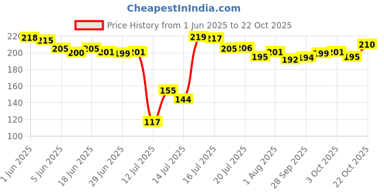 flipkart.com ipsit 100PCS Fryer-Paper Disposable Paper Liner, Non-stick, Baking Paper & Oil-proof Airfryer Tray ipsit Price History Graph from 1 Jun 2025 to 22 Oct 2025
