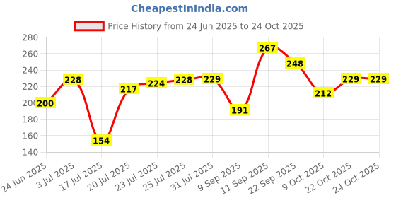 flipkart.com kesol 100PCS Fryer-Paper Disposable Paper Liner, Non-stick, Baking Paper & Oil-proof Airfryer Tray kesol Price History Graph from 24 Jun 2025 to 22 Oct 2025