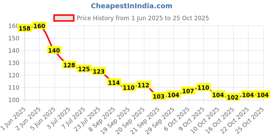 flipkart.com fashion storm 100pcs Nail Art Tips Form Guide Sticker Extension Polish DIY Stencil Tools fashion storm Price History Graph from 1 Jun 2025 to 25 Oct 2025