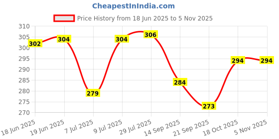 flipkart.com kauldvishe 100pcs Round Air Fryer Disposable Paper Liner Liners Baking Paper for Food Grade Air Fryer kauldvishe Price History Graph from 18 Jun 2025 to 2 Nov 2025