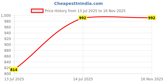 flipkart.com montrex 100% Acro Wool Self Design Coat For Women montrex Price History Graph from 13 Jul 2025 to 16 Nov 2025