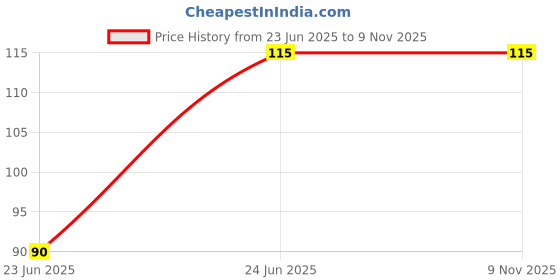 flipkart.com edimist 100% Alum Stone Water Purification, Shaving & Teeth Crystal Stone (White 250g) Regular Asymmetrical Crystal Stone edimist Price History Graph from 23 Jun 2025 to 7 Nov 2025