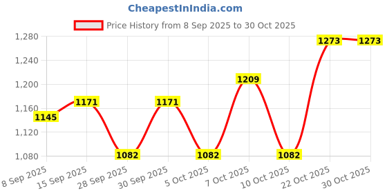 flipkart.com dynamic nutrition 100% Authentic Anabolic Mass Gainer High Calories 1340 (3kg 6.6Lbs Kesar Kulfi) Weight Gainers/Mass Gainers dynamic nutrition Price History Graph from 8 Sep 2025 to 29 Oct 2025