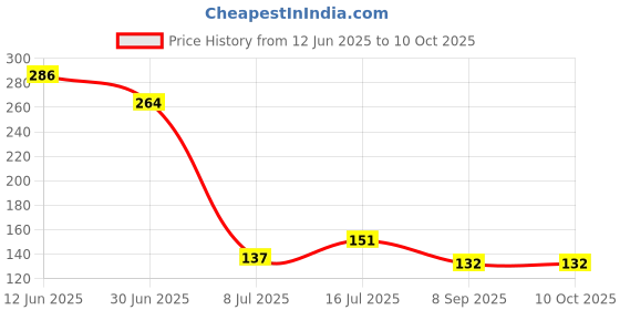 flipkart.com lithium 100% Authentic CR 1220 3V Cell Battery lithium Price History Graph from 12 Jun 2025 to 10 Oct 2025