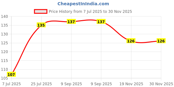 flipkart.com lithium 100% Authentic CR 2025 3V Cell Battery lithium Price History Graph from 7 Jul 2025 to 29 Nov 2025