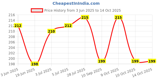 flipkart.com fabie baby 100% Authentic Pure Organic Sesame Oil (Coldpressed & Unrefined) fabie baby Price History Graph from 3 Jun 2025 to 13 Oct 2025