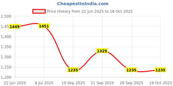 flipkart.com kapmore 100% Automatic Gas Safety Device|Gas Leakage Detector|100% Auto Cut Off Gas Detector kapmore Price History Graph from 22 Jun 2025 to 17 Oct 2025