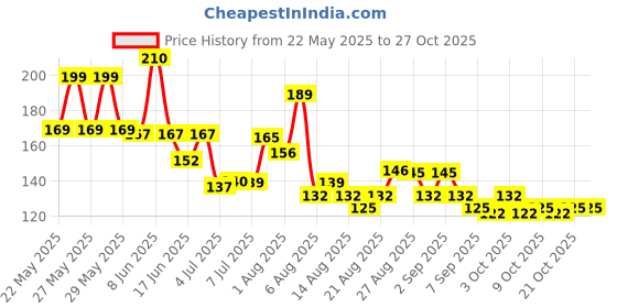 flipkart.com adivasi 100% AYURVEDI FURMULA HAIR OIL HAIR GROWTH 200ML Hair Oil adivasi Price History Graph from 22 May 2025 to 25 Oct 2025