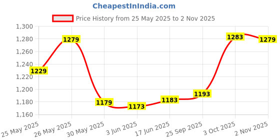 flipkart.com dr.vedic 100% Ayurvedic Pure & Natural E-Pro Oil Lubricant dr.vedic Price History Graph from 25 May 2025 to 2 Nov 2025