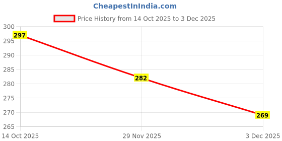 flipkart.com luzimaisa 100% Bamboo Charcoal Miracle Detox Face Mask For Womens & Mans Face Shaping Mask luzimaisa Price History Graph from 14 Oct 2025 to 3 Dec 2025