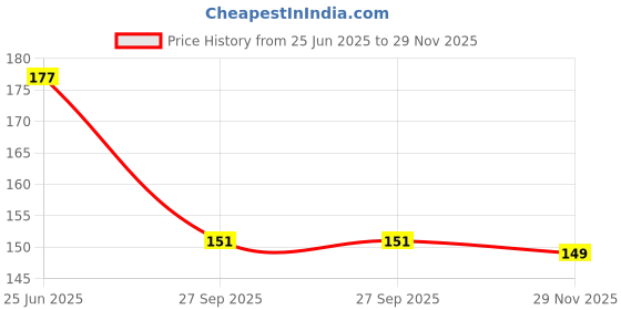 flipkart.com cyrus 100% BEST LEARNING INDIA MAP PUZZLE BOARD FOR LEARNING & EDUCATION. cyrus Price History Graph from 25 Jun 2025 to 29 Nov 2025
