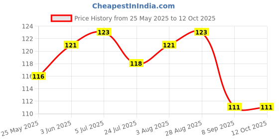 flipkart.com jiz 100% BEST QUALITY Diwali Offer Buy now 360 Degree LED Crystal Rotating Bulb Magic Disco LED Light,LED Rotating Bulb Light Lamp for Party/Home/Diwali Decoration Flash/ multipal Lighting Modes Single Disco Ball jiz Price History Graph from 25 May 2025 to 12 Oct 2025
