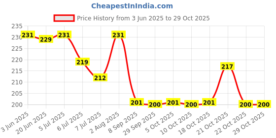 flipkart.com badal kidz 100% BPA Free Baby Self Feeding Spoon Set | Silicone Soft Baby Spoons- Silicone badal kidz Price History Graph from 3 Jun 2025 to 29 Oct 2025