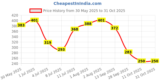 flipkart.com badal kidz 100% BPA Free Baby Self Feeding Spoon Set | Silicone Soft Baby Spoons- Silicone badal kidz Price History Graph from 30 May 2025 to 30 Oct 2025