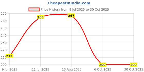 flipkart.com badal kidz 100% BPA Free Baby Self Feeding Spoon Set | Silicone Soft Baby Spoons- Silicone badal kidz Price History Graph from 9 Jul 2025 to 30 Oct 2025