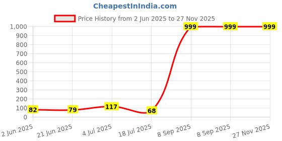 flipkart.com speginic 100% BPA-Free Teether Set for Boys & Girls Feeder Teether and Feeder speginic Price History Graph from 2 Jun 2025 to 26 Nov 2025