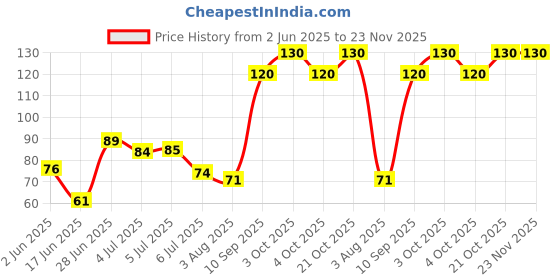 flipkart.com speginic 100% BPA-Free Teether Set for Boys & Girls Feeder Teether and Feeder speginic Price History Graph from 2 Jun 2025 to 22 Nov 2025