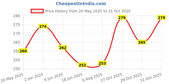 flipkart.com srphere 100% BRAND NEW GOGGLES WITH MAKS BLACK Blowtorch, WeldingSafety Goggle srphere Price History Graph from 20 May 2025 to 31 Oct 2025