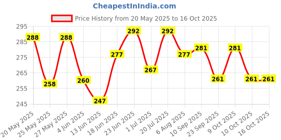 flipkart.com srphere 100% BRAND NEW GOGGLES WITH MAKS YELLOW Blowtorch, WeldingSafety Goggle srphere Price History Graph from 20 May 2025 to 16 Oct 2025