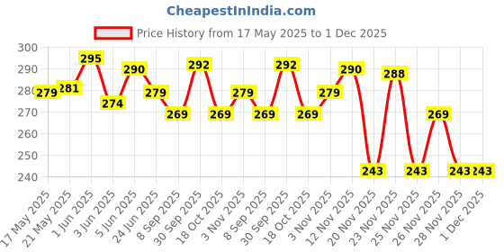 flipkart.com benoj 100% Brand New Jet Flame cigarette lighter Wind Proof Jet Flame Cigarette lighter, Barbecue Lighter (BLUE) Pocket Lighter benoj Price History Graph from 17 May 2025 to 30 Nov 2025
