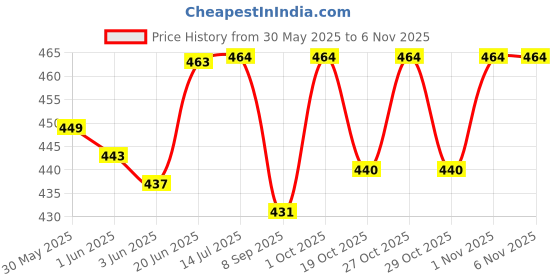 flipkart.com masq 100% Certified CE, FDA, GMP, ISO Approved Anti-Pollution, Anti-Bacterial, Anti-Viral 5 Layer Protection, N95/KN95 FFP2 Face Mask for Unisex, Men, Women, Boys & Girls (BFE>95%) N95Mask_20 Water Resistant, Reusable masq Price History Graph from 30 May 2025 to 2 Nov 2025