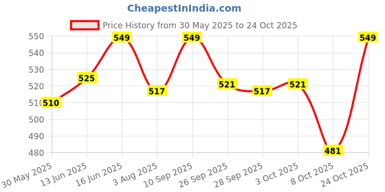 flipkart.com carbamide forte 100% Certified Organic Spirulina Powder Tablets carbamide forte Price History Graph from 30 May 2025 to 24 Oct 2025