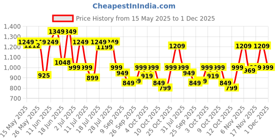flipkart.com muscleblaze 100% Clean Raw Concentrate, Light & Clean, Easy to Digest Whey Protein muscleblaze Price History Graph from 15 May 2025 to 1 Dec 2025