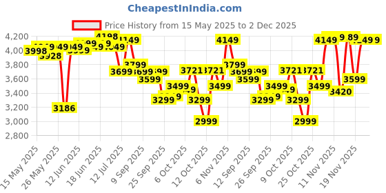 flipkart.com muscleblaze 100% Clean Raw Concentrate, Light & Clean, Easy to Digest Whey Protein muscleblaze Price History Graph from 15 May 2025 to 2 Dec 2025