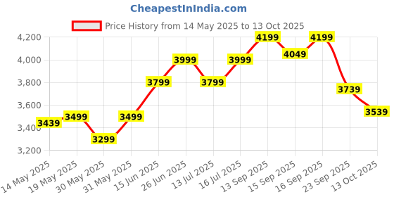 flipkart.com muscleblaze 100% Clean Raw Whey Isolate | 27g Protein per Scoop | Easy to Digest Whey Protein muscleblaze Price History Graph from 14 May 2025 to 13 Oct 2025