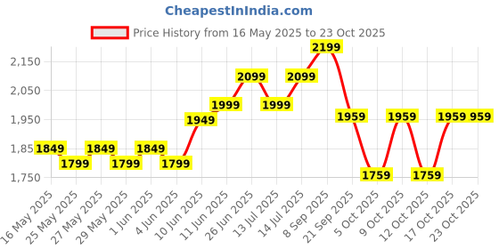flipkart.com muscleblaze 100% Clean Raw Whey Isolate | 27g Protein per Scoop | Easy to Digest Whey Protein muscleblaze Price History Graph from 16 May 2025 to 23 Oct 2025