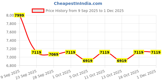 flipkart.com muscleblaze 100% Clean Raw Whey Isolate | 27g Protein per Scoop | Easy to Digest Whey Protein muscleblaze Price History Graph from 9 Sep 2025 to 1 Dec 2025