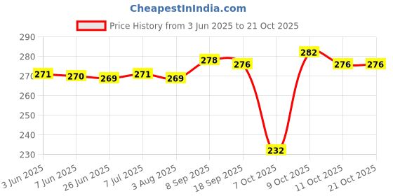 flipkart.com hokista 100% Cloth Baby Diaper Washable, Adjustable Snap Button 2-White Inserts (R+LTB) hokista Price History Graph from 3 Jun 2025 to 21 Oct 2025