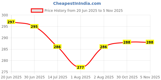 flipkart.com hokista 100% Cloth Baby Diaper Washable, Adjustable Snap Button 2-White Inserts (Y+B) hokista Price History Graph from 20 Jun 2025 to 5 Nov 2025