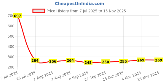 flipkart.com improvus 100% Cloth Diapers for Babies (0 - 3 Years), Reusable, Washable Pack of 2 improvus Price History Graph from 7 Jul 2025 to 15 Nov 2025