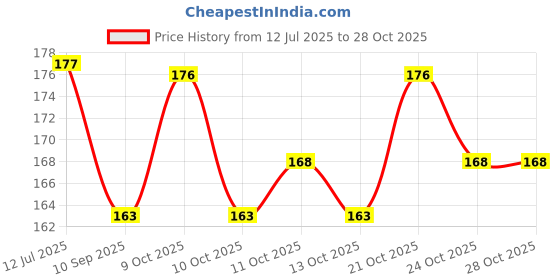 flipkart.com anitch 100% Cloth Diapers for Babies (3Months - 3 Years) Reusable Washable Snap Buttons anitch Price History Graph from 12 Jul 2025 to 27 Oct 2025