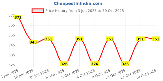 flipkart.com stakipo 100% Cloth Diapers for Babies | Reusable,Washable Adjustable Button & Insert stakipo Price History Graph from 3 Jun 2025 to 30 Oct 2025