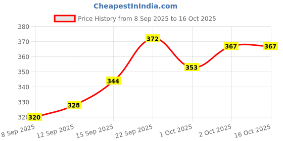 flipkart.com flockidos 100% Cloth Diapers for Babies,Reusable,Washable&Adjustable flockidos Price History Graph from 8 Sep 2025 to 15 Oct 2025