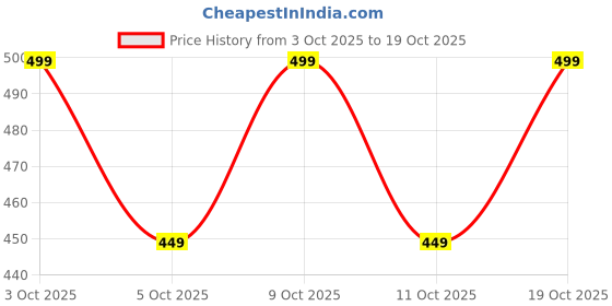 flipkart.com renz 100% COMBED COTTON WHITE PEACH FINISH Men Pyjama renz Price History Graph from 3 Oct 2025 to 19 Oct 2025