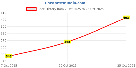 flipkart.com rowlans 100% comfortable/durable/lightweight/casualshoes/sportsshoes/dailyuse Sneakers For Women rowlans Price History Graph from 7 Oct 2025 to 25 Oct 2025