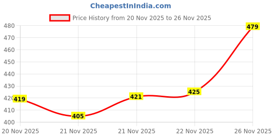 flipkart.com rowlans 100% comfortable/durable/lightweight/casualshoes/sportsshoes/dailyuse Sneakers For Women rowlans Price History Graph from 20 Nov 2025 to 22 Nov 2025