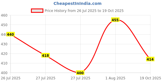 flipkart.com starbust 100% Cooper Shock Proof 2000W 2000 W Shock Proof Immersion Heater Rod starbust Price History Graph from 26 Jul 2025 to 19 Oct 2025