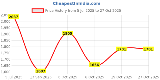 flipkart.com bluechip 100% Copper BL72 Smart02 Voltage stabilizer With 3 Years Warranty ( 100% Copper ) bluechip Price History Graph from 5 Jul 2025 to 26 Oct 2025